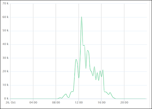 monitoring graph
